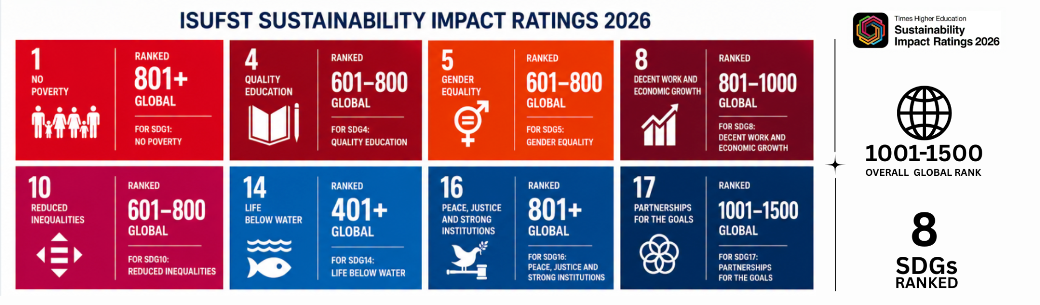 ISUFST Sustainability Impact Ratings 2026