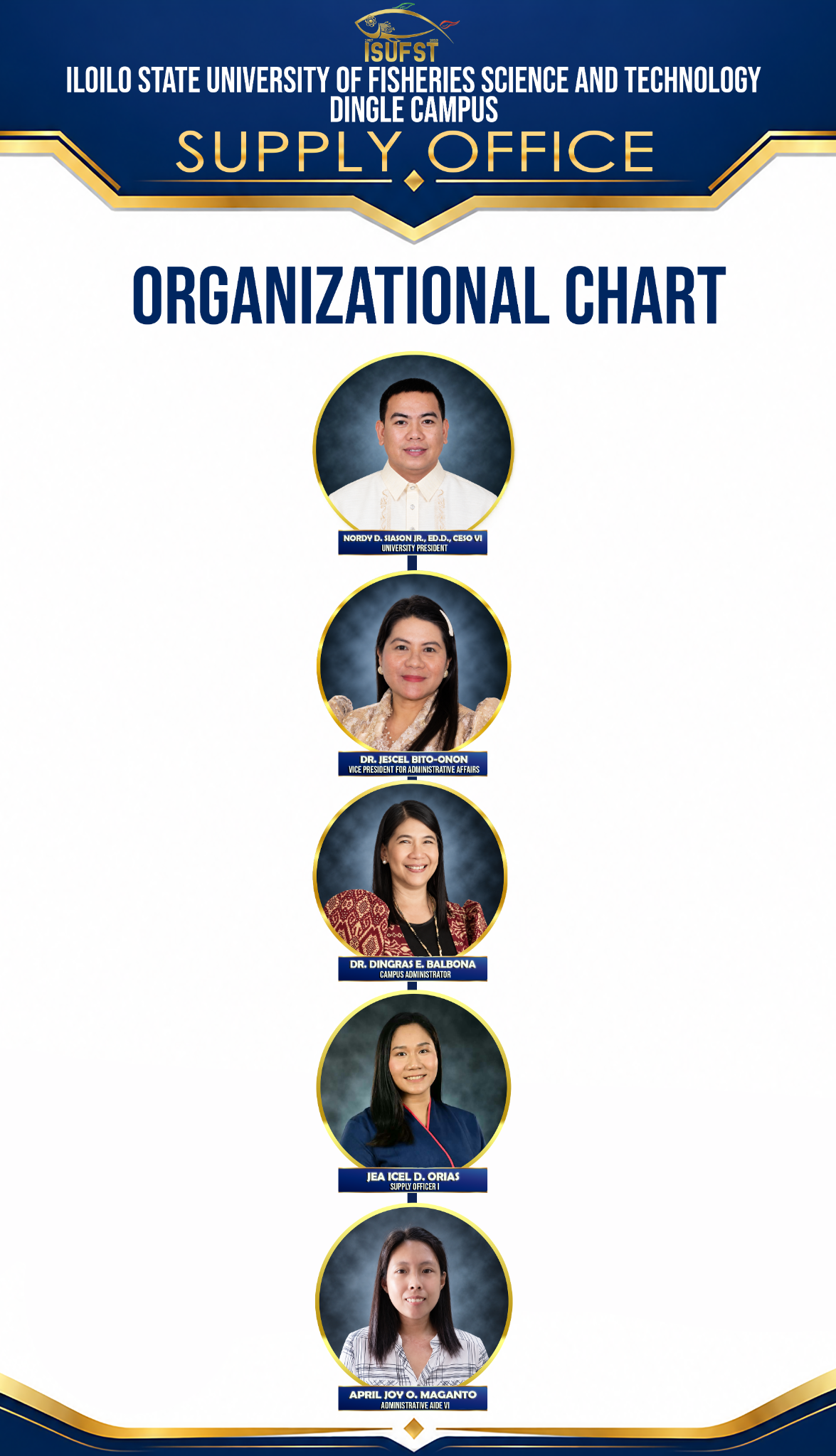 ISUFST Supply Office Organizational Chart